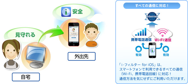 �L�Q�T�C�g�t�B���^�����O�u���E�U�[�ui-�t�B���^�[ for iOS�v�́A�X�}�[�g�t�H���ŗ��p�ł��邷�ׂĂ̒ʐM�iWi-Fi�A�g�ѓd�b����j�ɑΉ��I �ی�҂̕��̖ڂ̓͂��Ȃ����p���ɂ��A���q���܂����܂�