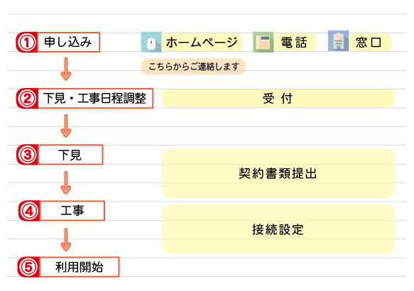 加入までのながれ