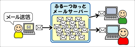 WEBメールの仕組み