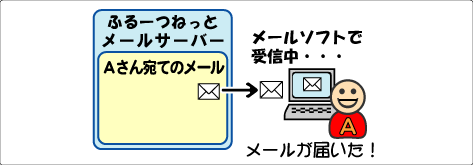 WEBメールの仕組み
