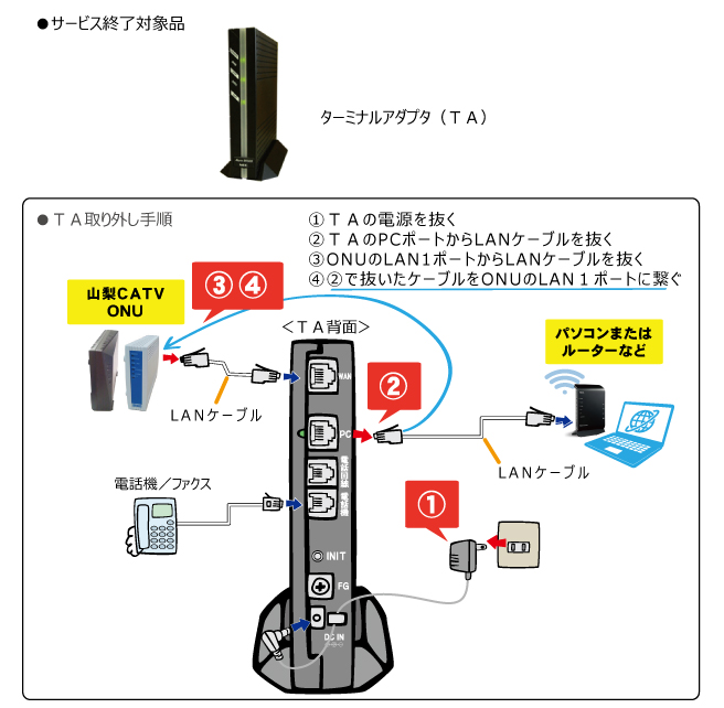 050VoIPのTA取り外し方法